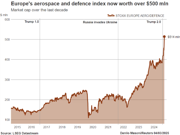 Capitalización de empresas de Defensa europeas Capitalización de empresas de Defensa europeas