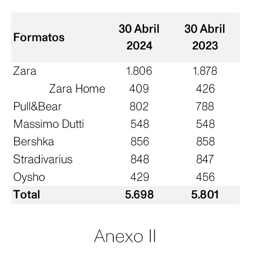 Formato tiendas Inditex 1Q 2024