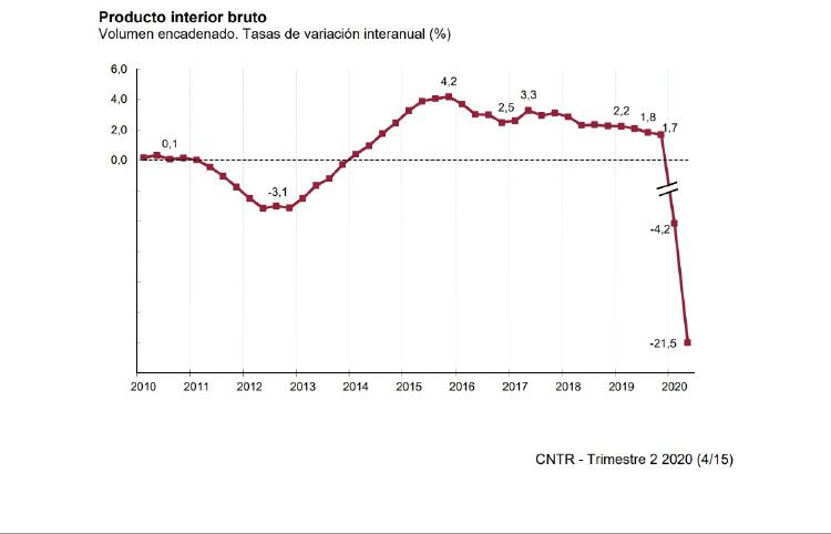 PIB ESPAÑA