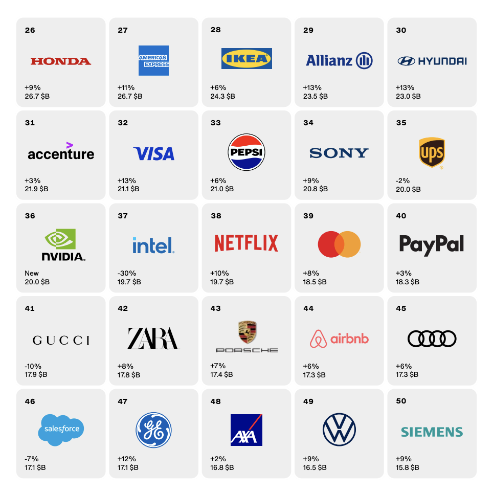 Empresas con mayores valores de marca