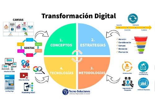 Los 4 ejes de la transformación digital Los 4 ejes de la transformación digital