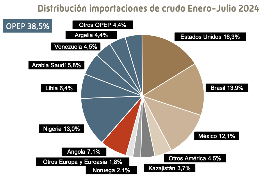 Importación de petróleo en España (Fuente: CORES) Importación de petróleo en España (Fuente: CORES)