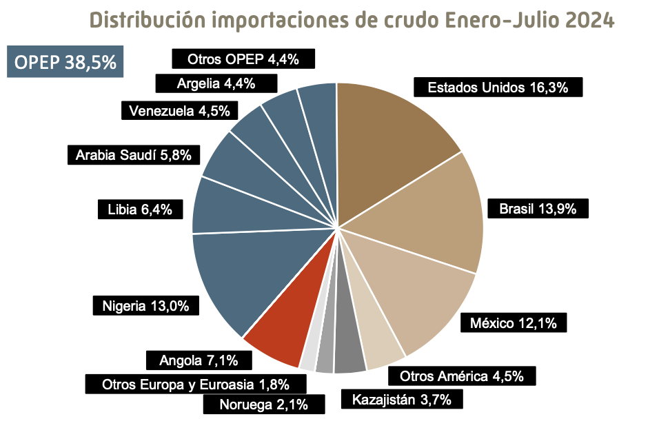 Importación de petróleo en España (Fuente: CORES)