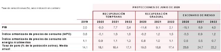 Previsiones Banco de España