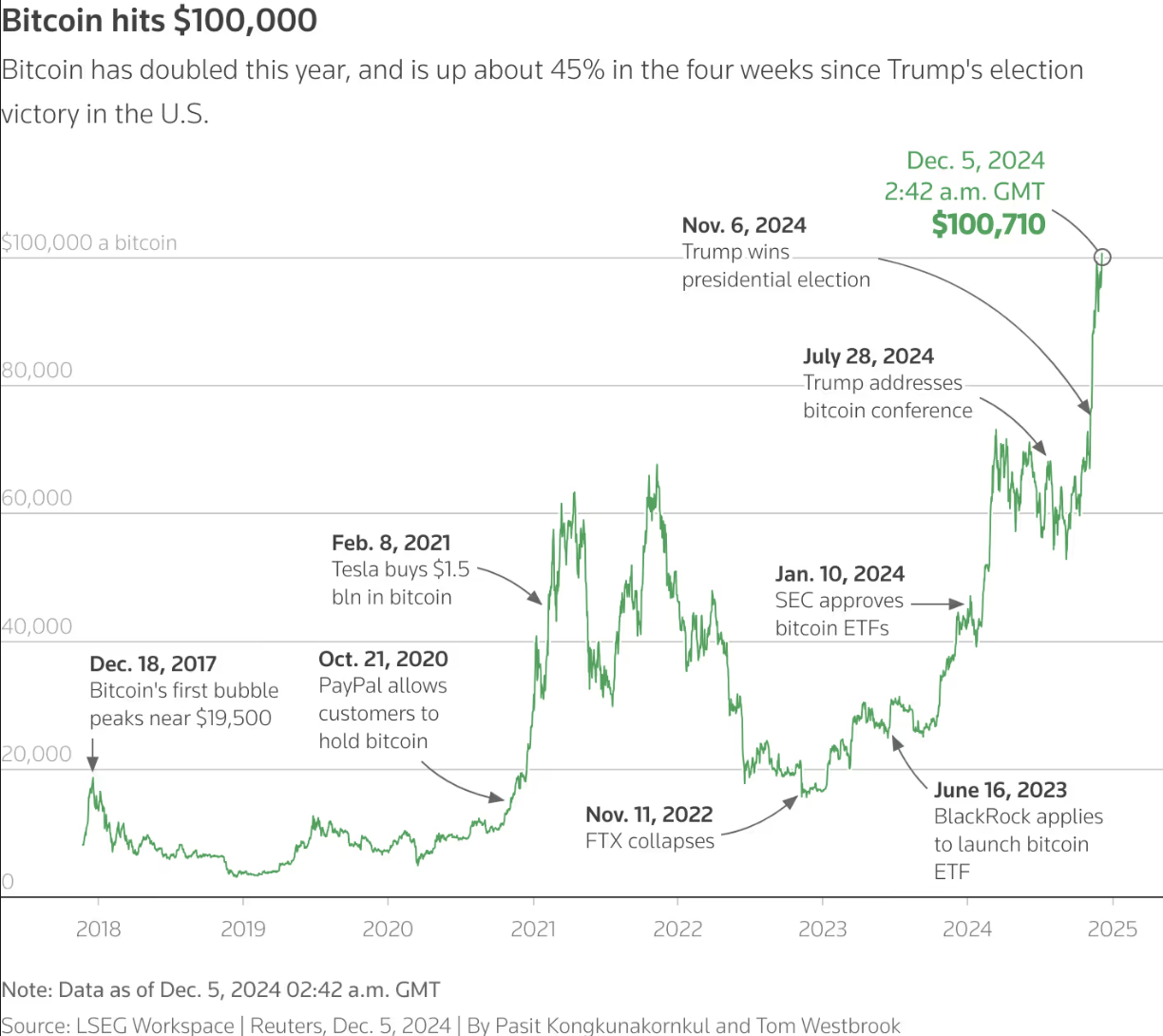 Evolución e hitos de Bitcoin (Reuters) Evolución e hitos de Bitcoin (Reuters)