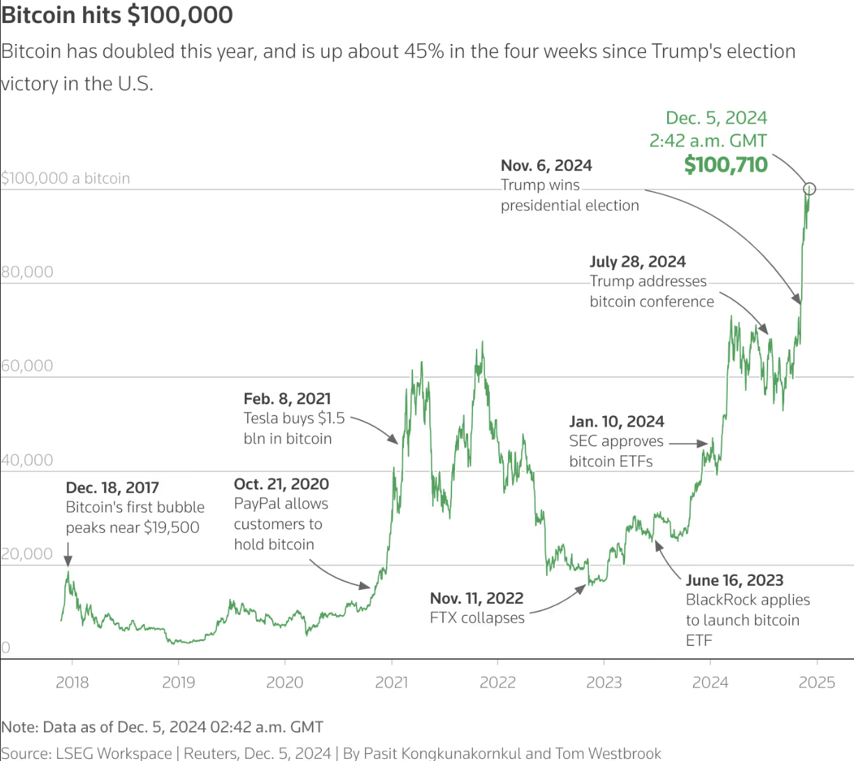 Evolución e hitos de Bitcoin (Reuters)