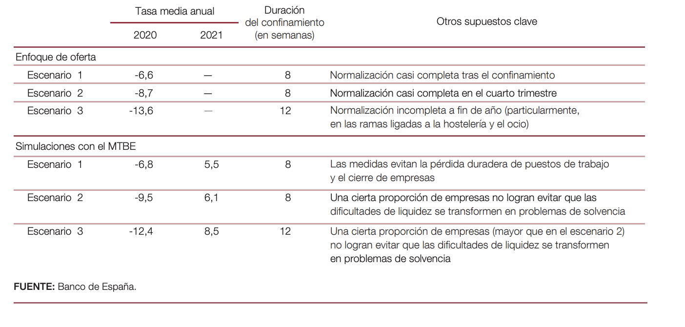 PIB Banco Espana