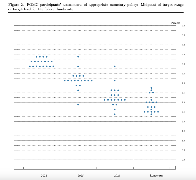 Diagrama de puntos de la FED Diagrama de puntos de la FED
