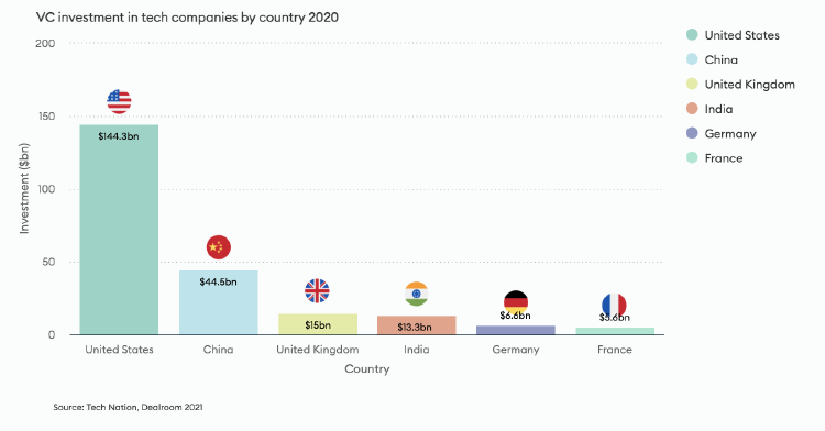 Grafico inversion startups