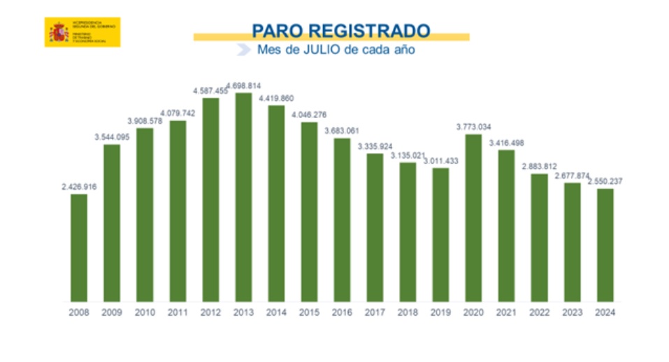 paro julio paro julio