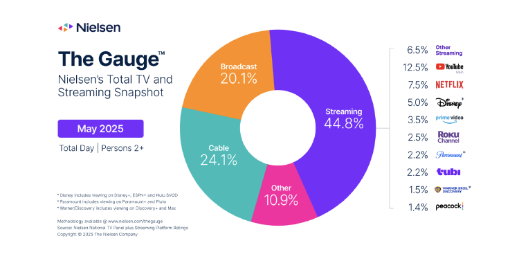 Reparto de consumo de televisión en EEUU en mayo de 2025 Reparto de consumo de televisión en EEUU en mayo de 2025