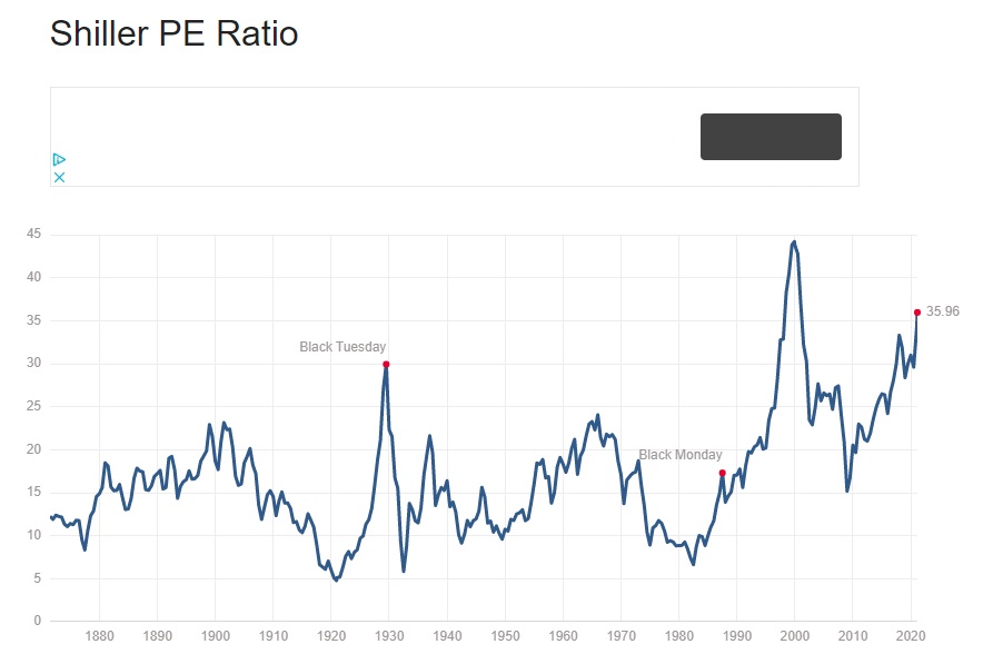 shiller ratio shiller ratio