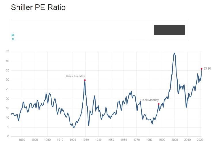 shiller ratio shiller ratio