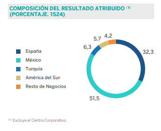 Beneficio BBVA por áreas geográficas (enero junio 2024)