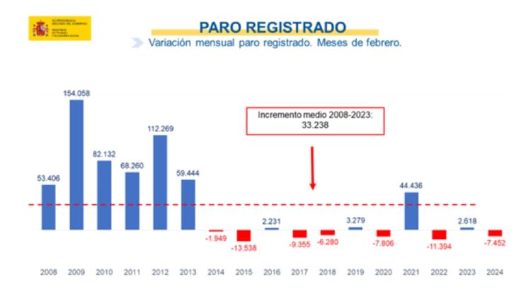 paro febrero España