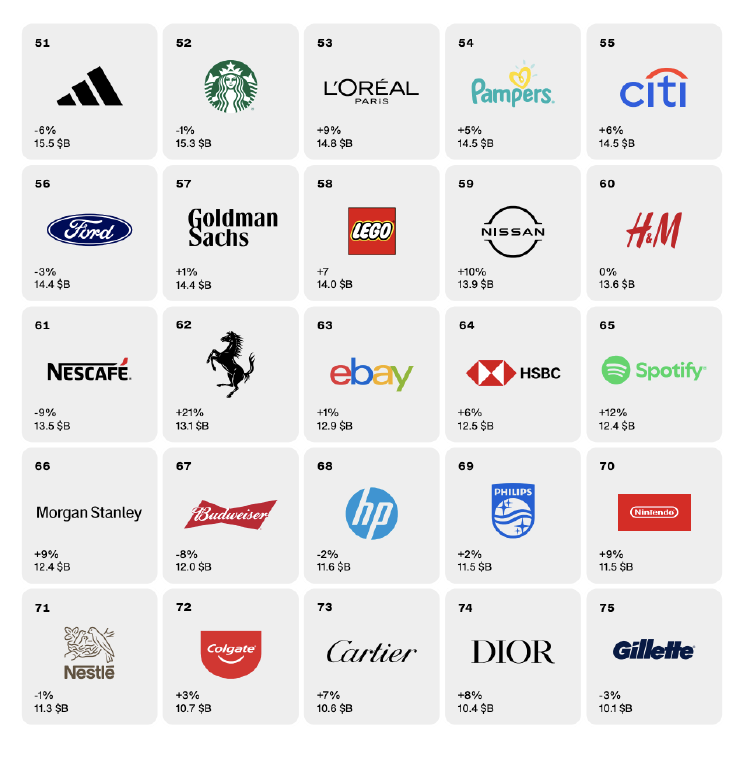 Empresas con mayores valor de marca Empresas con mayores valor de marca