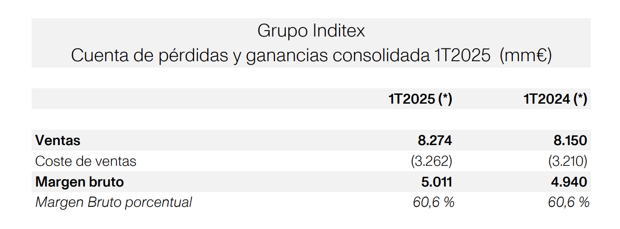 Evolución de las ventas de Inditex en el 1Q de 2025