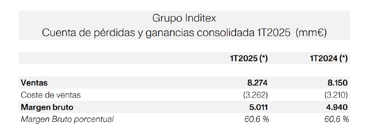 Evolución de las ventas de Inditex en el 1Q de 2025 Evolución de las ventas de Inditex en el 1Q de 2025