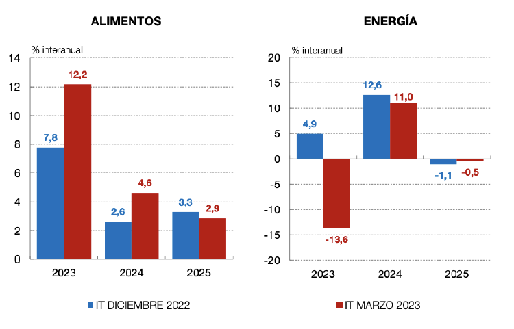 Evolución precios alimentación y energía Evolución precios alimentación y energía