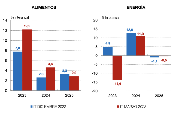 Evolución precios alimentación y energía