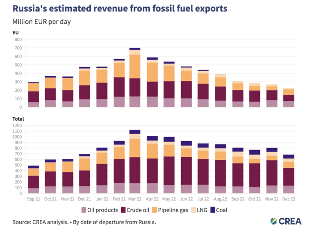 Ingresos rusos por exportación de fósiles (Fuente: CREA)