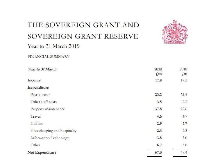 Presupuesto de la Casa Real Británica