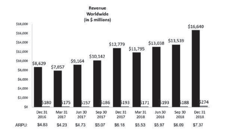 Facebook ARPU 2018 Facebook ARPU 2018