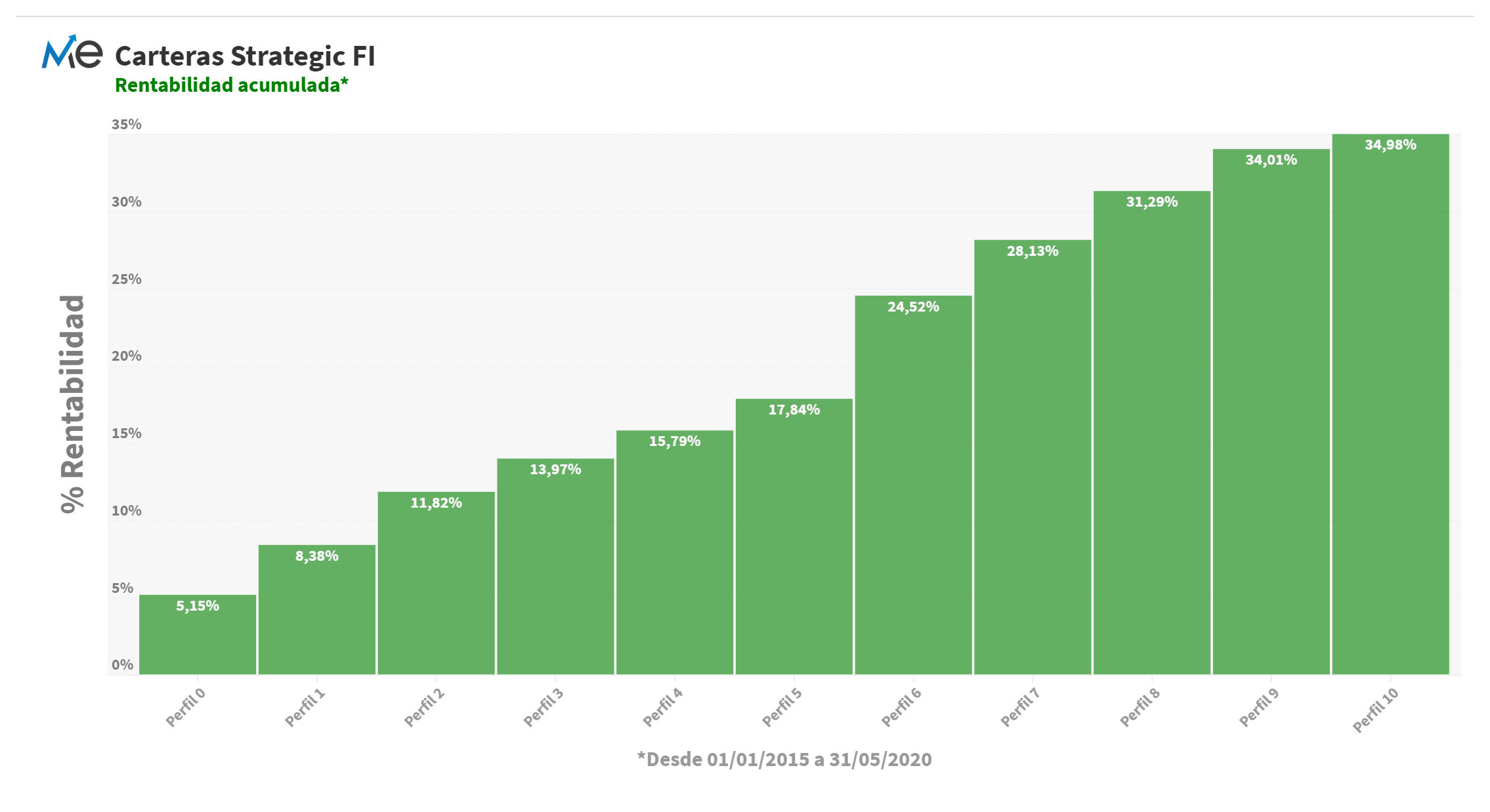 inbestMe histórico Strategic FI@2x inbestMe histórico Strategic FI@2x