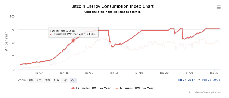 bitcoin consumo energetico