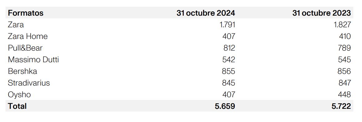 Número de tiendas de Inditex