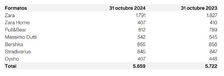 Número de tiendas de Inditex Número de tiendas de Inditex