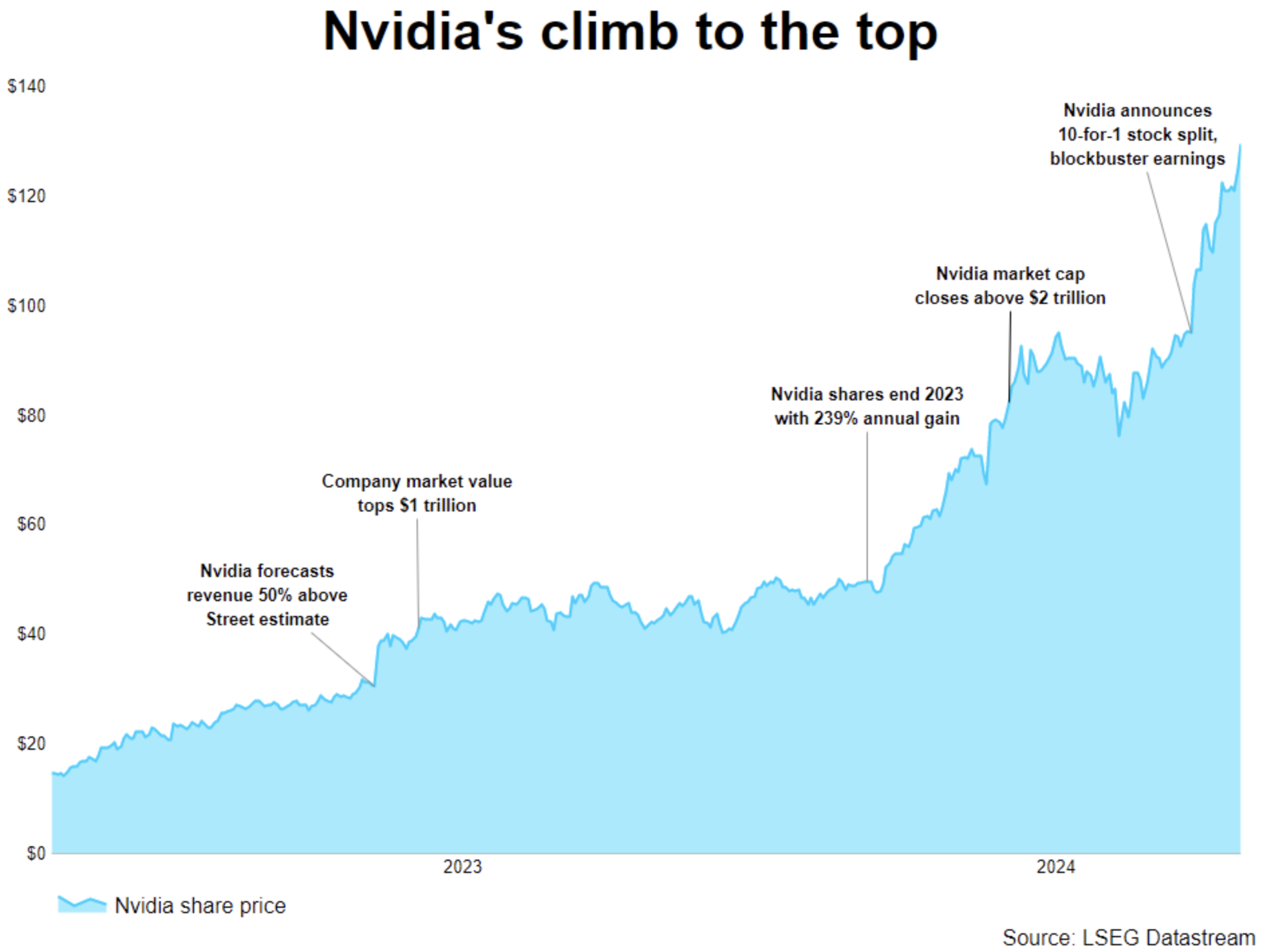 Evolución de Nvidia en Bolsa