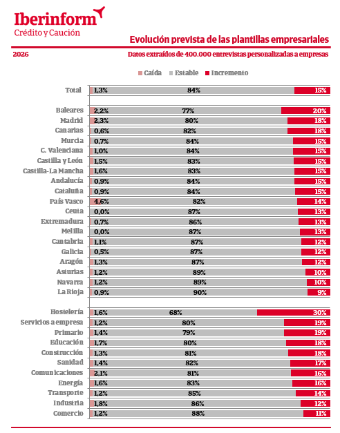 Evoluci&oacute;n de la plantilla empresas espa&ntilde;olas