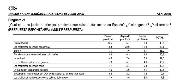 Preocupaciones CIS de abril 2020 Preocupaciones CIS de abril 2020