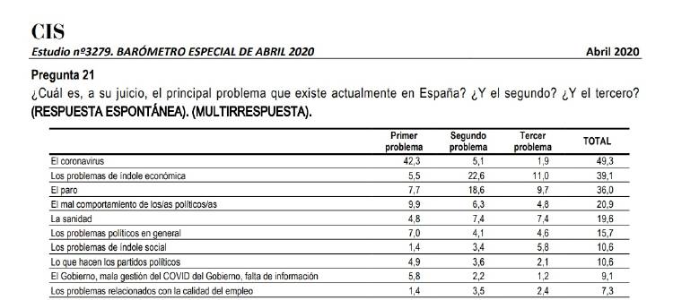 Preocupaciones CIS de abril 2020