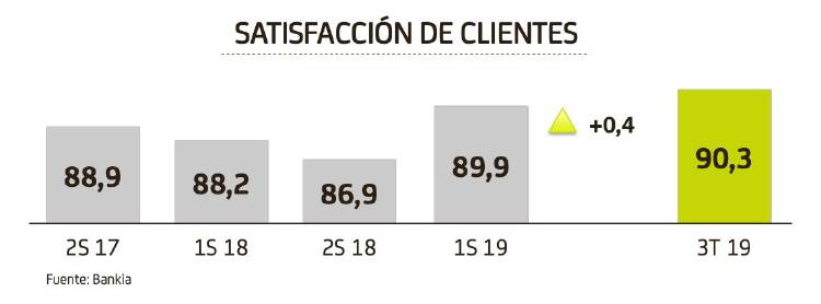 bankia satisfacción bankia satisfacción