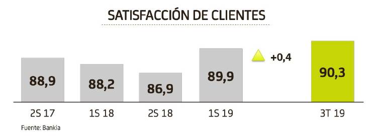 bankia satisfacción