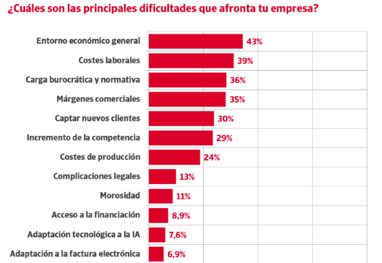 Problemas España Problemas España