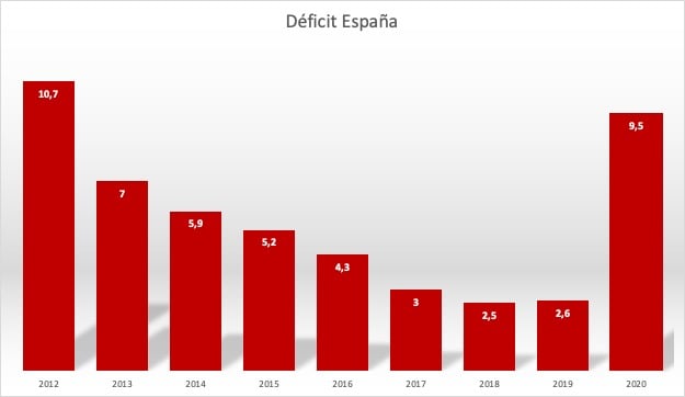 Deficit España FMI