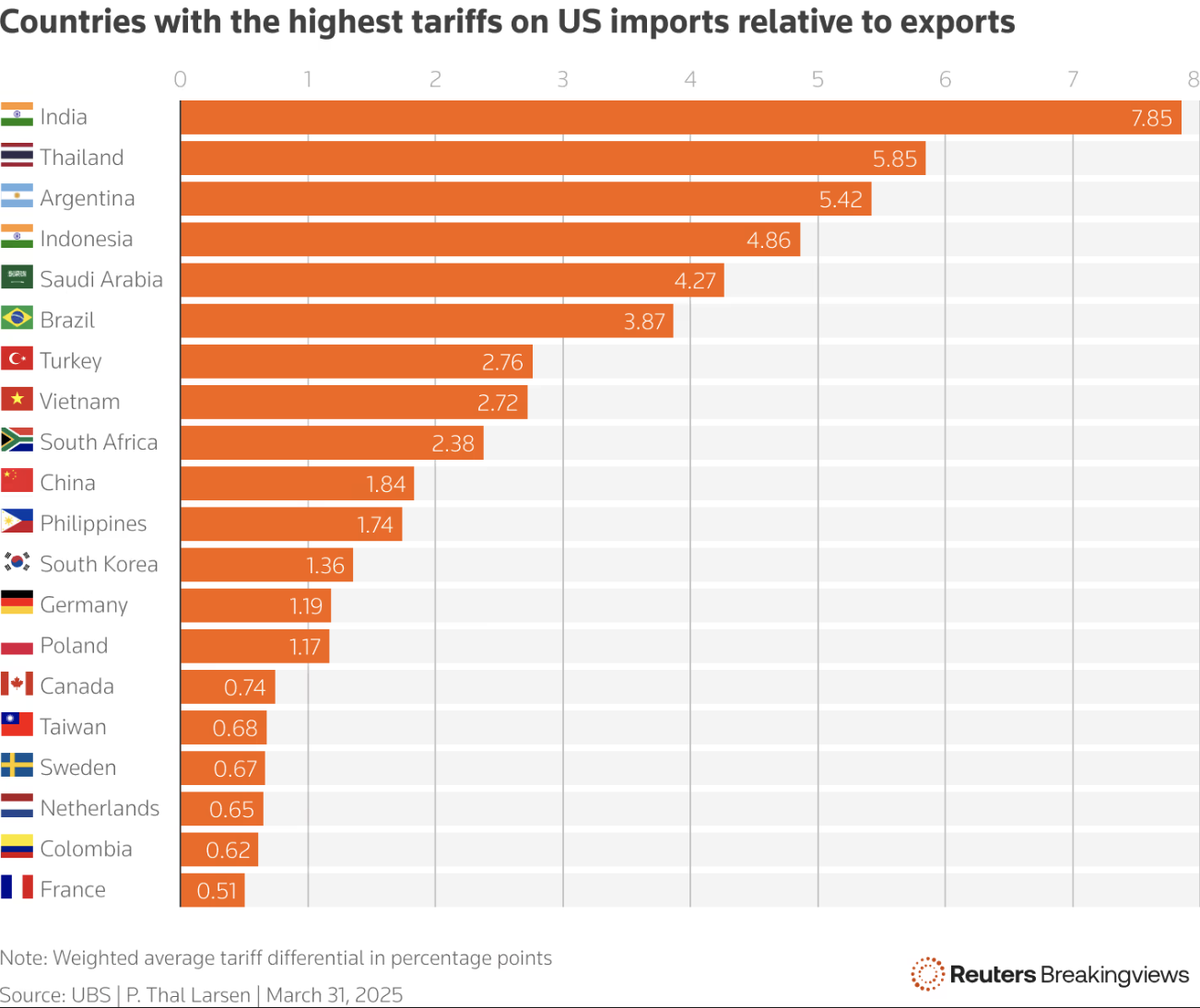 Países con mayores barreras al comercio con EEUU Países con mayores barreras al comercio con EEUU