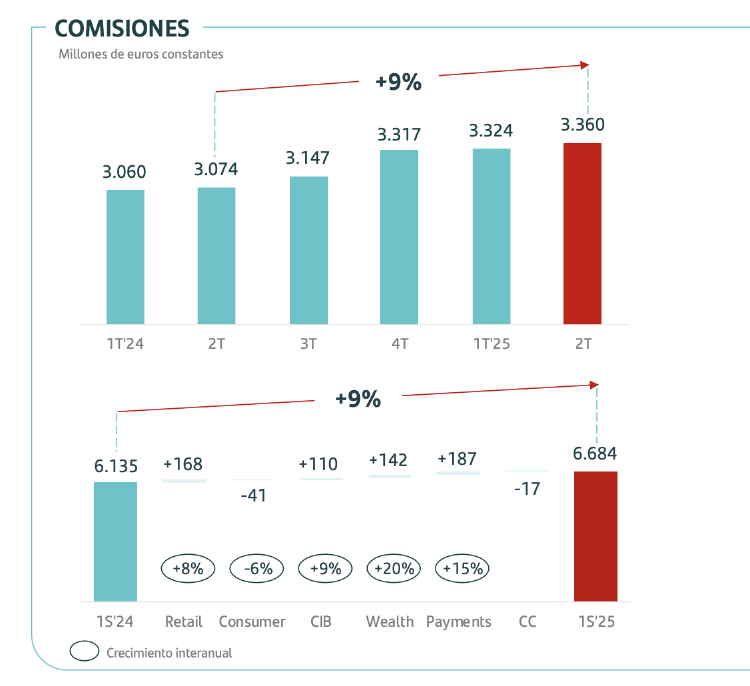 Ingresos por comisiones de Banco Santander Ingresos por comisiones de Banco Santander