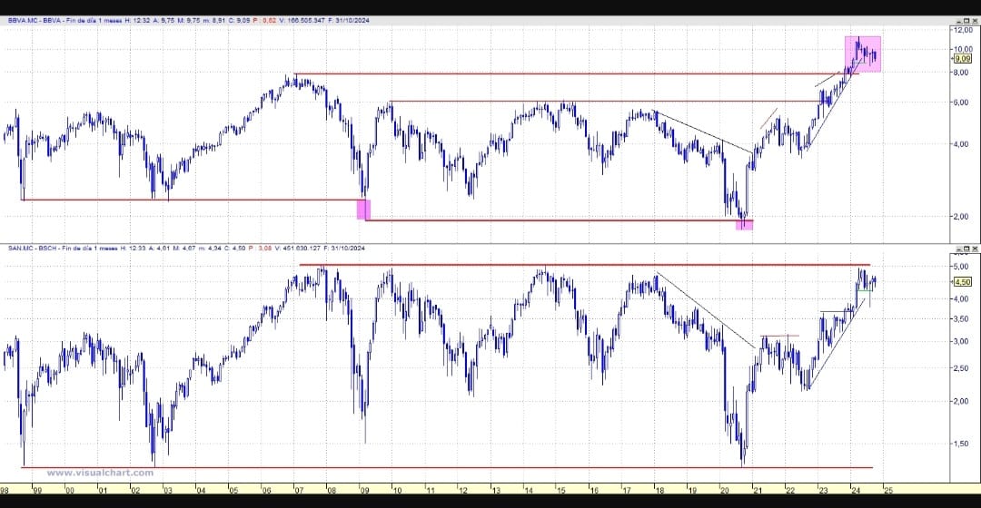Gráfico mensual de evolución en Bolsa de BBVA y Banco Santander (vía Gerardo Ortega)