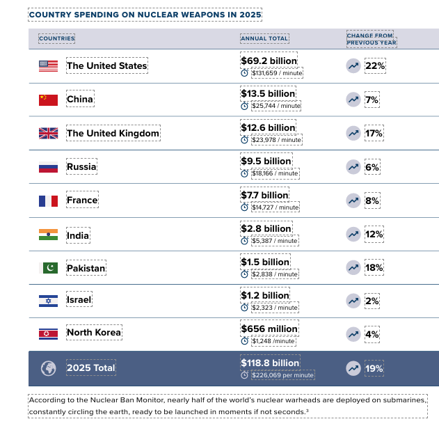 inversion armas nucleares inversion armas nucleares