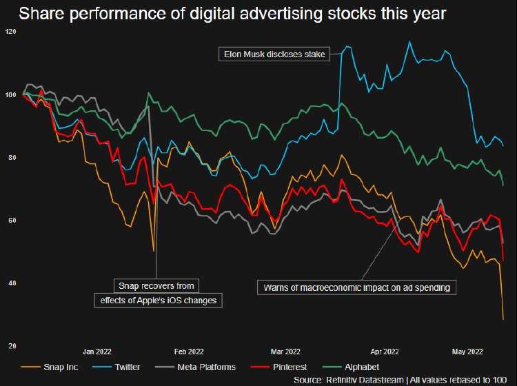 Evolución RRSS en bolsa Evolución RRSS en bolsa