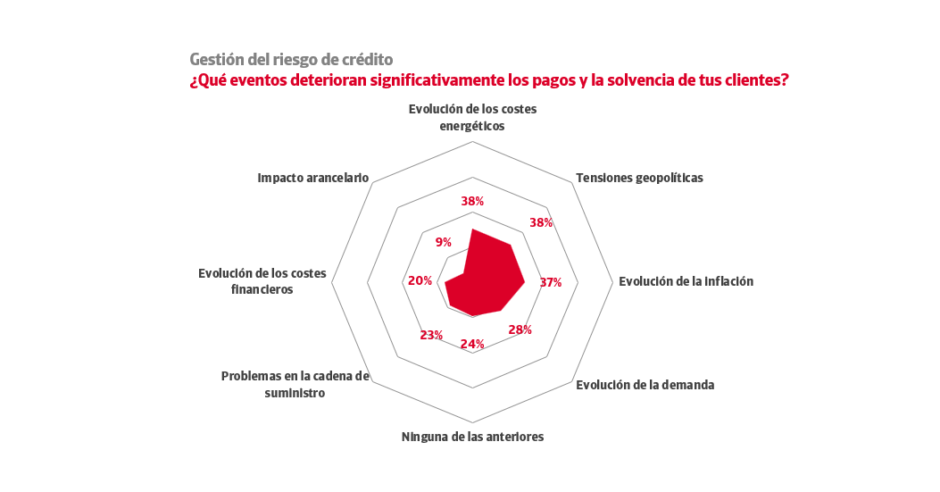 Riesgo de cr&eacute;ditos