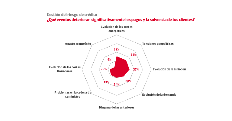 Riesgo de créditos Riesgo de créditos