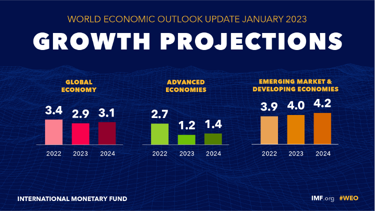 Previsiones económicas del FMI para 2023 Previsiones económicas del FMI para 2023