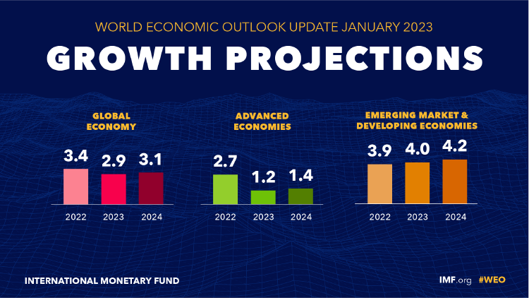 Previsiones económicas del FMI para 2023
