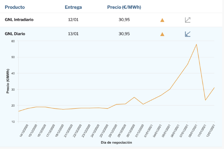 grafico diario gas grafico diario gas