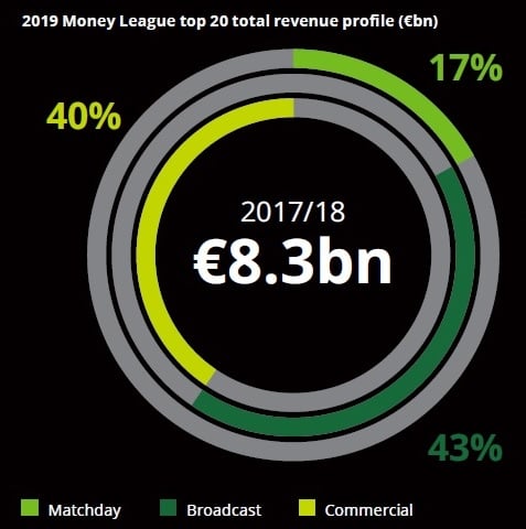 Distribución total de los ingresos Deloitte Football Money League 2019